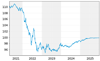 Chart Mercedes-Benz Int.Fin. Medium-Term Notes 2020(26) - 5 Years