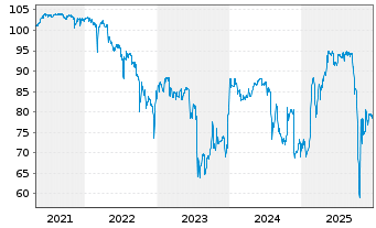 Chart PANDION AG IHS v.2021(2023/2026) - 5 Years