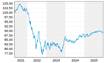 Chart Allianz Finance II B.V. EO-Med.Term Nts. 20(30/31) - 5 Jahre