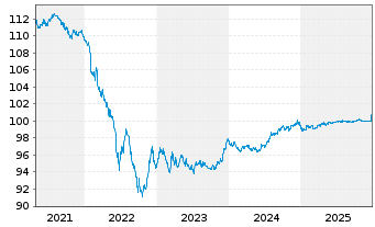 Chart JAB Holdings B.V. EO-Notes 2020(27) - 5 Jahre