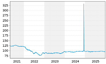 Chart JAB Holdings B.V. EO-Notes 2020(35) - 5 Jahre