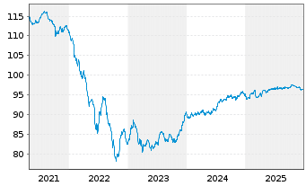 Chart Vonovia Finance B.V. EO-Med.Term Nts 2020(20/30) - 5 Years