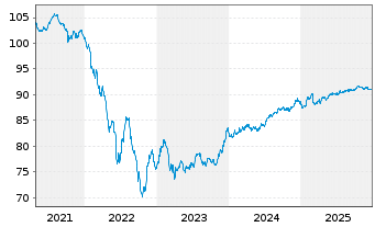 Chart Vonovia Finance B.V. EO-Med.Term Nts 2020(20/30) - 5 Years