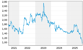 Chart DF Deutsche Forfait AG - 5 Jahre