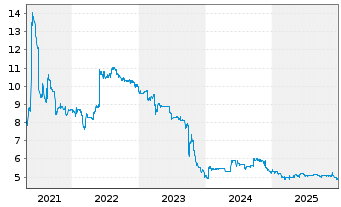 Chart SEVEN PRINCIPLES AG - 5 Jahre