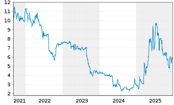 Chart SBF AG - 5 Jahre