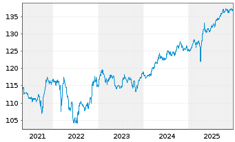 Chart Sentix Risk Return -A-Inhaber-Anteilsklasse R - 5 Jahre