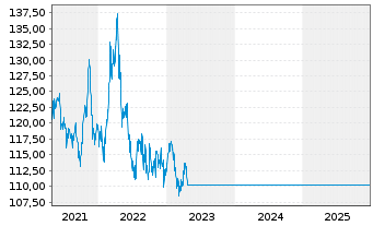 Chart SOLIT Wertefonds nhaber-Anteile R - 5 Jahre