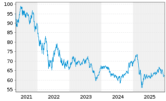 Chart apo Digital Health Aktien Fon. Inhaber-Anteile R - 5 Jahre