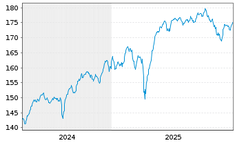 Chart Squad Aguja Opportunities Inhaber-Anteile R - 5 Jahre
