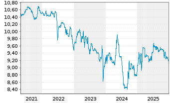 Chart Swis.Lif.REF(DE)Eur.R.E.L.a.W. Inhaber-Anteile - 5 Jahre