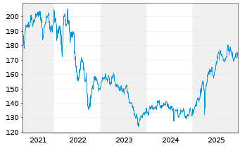 Chart Velten Strategie Deutschland Inhaber-Ant. R - 5 Jahre