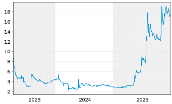 Chart net digital AG - 5 Jahre
