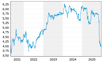 Chart MAX Automation SE - 5 Jahre