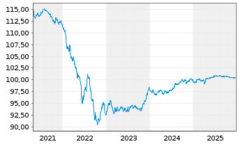 Chart Allianz SE FLR-Sub.MTN.v.2017(2027/2047) - 5 Jahre