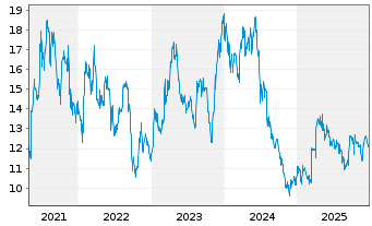 Chart Aumann AG - 5 Jahre