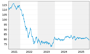 Chart Kreditanst.f.Wiederaufbau Med.Term Nts. v.17(37) - 5 Jahre