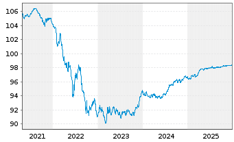 Chart Kreditanst.f.Wiederaufbau Anl.v.2017 (2027) - 5 Jahre