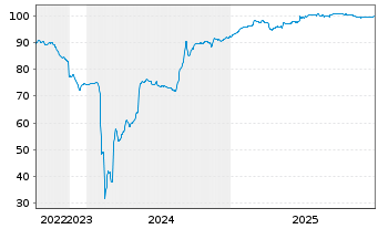 Chart Deutsche Pfandbriefbank AG Reihe 35274 v.17(27) - 5 Years