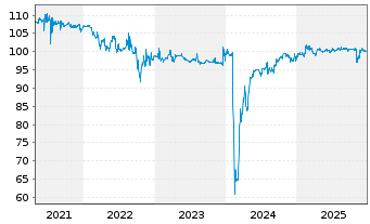 Chart Deutsche Pfandbriefbank AG Reihe 35277 v.17(27) - 5 Jahre