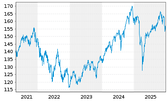 Chart Guliver Demografie Invest - 5 Jahre