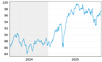 Chart SQUAD GALLO Europa Inhaber-Anteile R - 5 Jahre