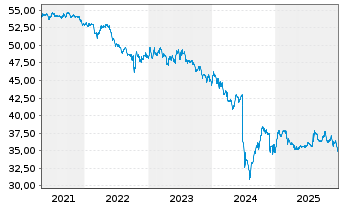 Chart UniImmo:Wohnen ZBI Inhaber-Anteile - 5 Jahre