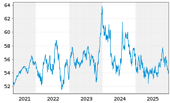 Chart PSV KONSERVATIV ESG Inhaber-Anteile - 5 Jahre