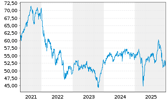 Chart Apus Capital Marathon Fonds Inhaber-Anteile R - 5 Jahre