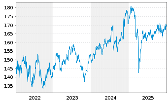 Chart ACATIS AI Global Equities Inhaber-Anteilsklasse A - 5 Jahre