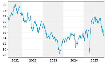 Chart Frankfurter Stiftungsfonds Inhaber-Anteile R - 5 Jahre