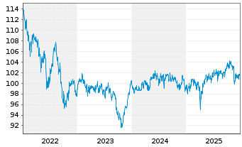 Chart GLS Bank Klimafonds Inhaber-Anteilsklasse A - 5 Jahre