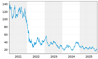 Chart Delivery Hero SE - 5 Jahre