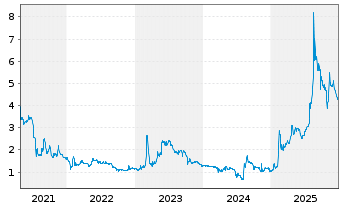 Chart Voltatron AG - 5 Years