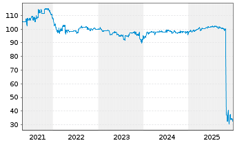 Chart Deutsche Bildung Studienfonds Anleihe v.2017(2027) - 5 Jahre