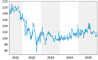 Chart IKB Deutsche Industriebank AG -MTN-IHSv.17(27) - 5 Jahre