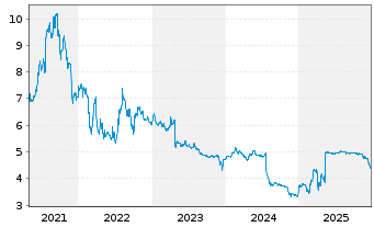 Chart H&R GmbH & Co. KGaA - 5 Jahre