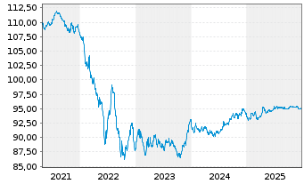 Chart SAP SE Med.Term Nts. v.2018(29/30) - 5 Years
