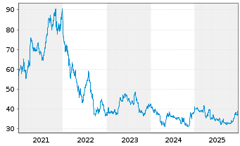 Chart Dermapharm Holding SE - 5 Jahre