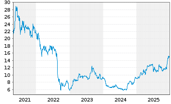 Chart Smartbroker Holding AG - 5 Jahre