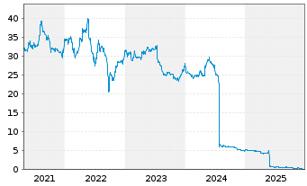 Chart CR Energy AG - 5 Jahre