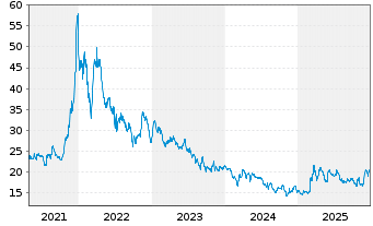 Chart Allgeier SE - 5 Jahre