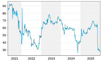 Chart paragon GmbH & Co KGaA Inh-Schuldvv2017(2020/2022) - 5 Years