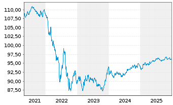 Chart Mercedes-Benz Group AG Medium Term Notes v.17(29) - 5 Years