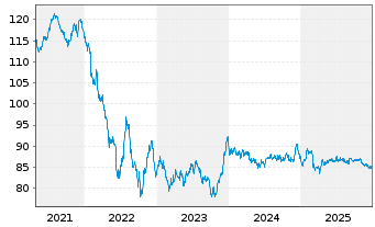 Chart Mercedes-Benz Group AG Medium Term Notes v.17(37) - 5 Years