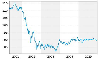 Chart Kreditanst.f.Wiederaufbau Med.Term Nts. v.17(32) - 5 Jahre