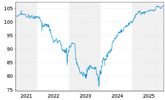 Chart IKB Deutsche Industriebank AG v.2018(2023/2028) - 5 Jahre