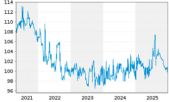 Chart IKB Deutsche Industriebank AG Anleihe v.2017(2027) - 5 Jahre