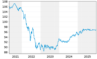 Chart Kreditanst.f.Wiederaufbau Anl.v.2018 (2028) - 5 Jahre