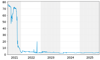 Chart Eyemaxx Real Estate AG Inh.-Schv.v.2018(2021/2023) - 5 Jahre